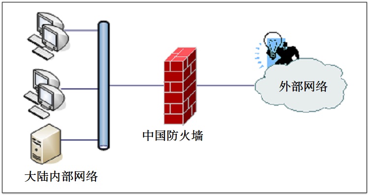 中国网络防火墙